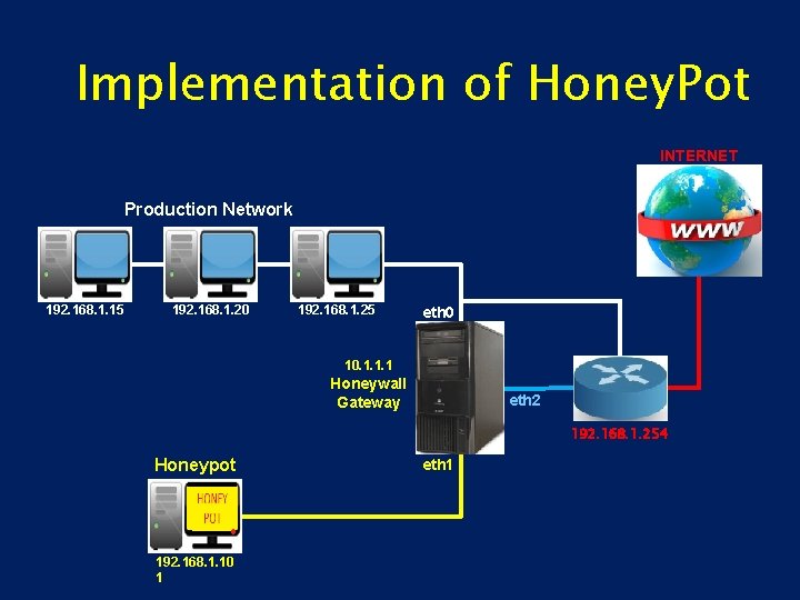 Implementation of Honey. Pot INTERNET Production Network 192. 168. 1. 15 192. 168. 1.