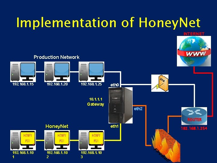 Implementation of Honey. Net INTERNET Production Network 192. 168. 1. 15 192. 168. 1.