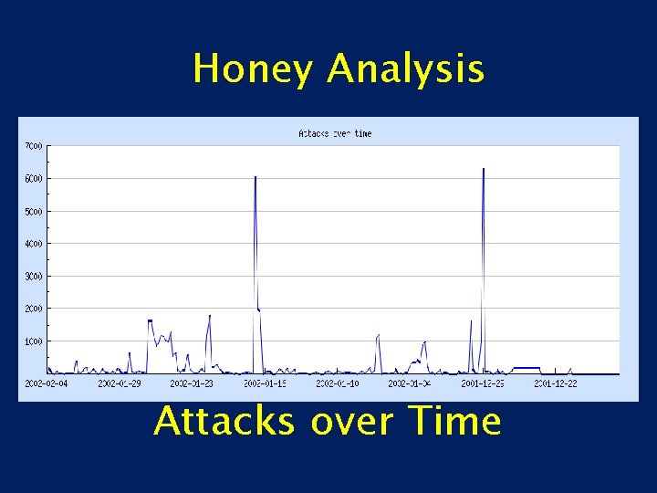 Honey Analysis Attacks over Time 