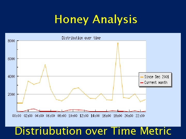 Honey Analysis Distriubution over Time Metric 