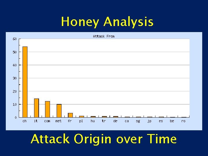 Honey Analysis Attack Origin over Time 