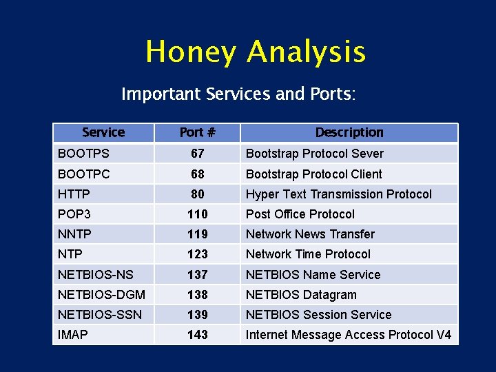 Honey Analysis Important Services and Ports: Service Port # Description BOOTPS 67 Bootstrap Protocol