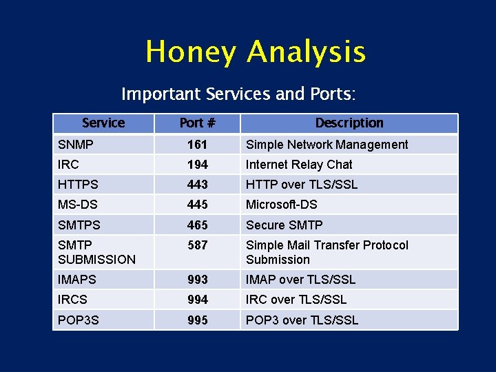 Honey Analysis Important Services and Ports: Service Port # Description SNMP 161 Simple Network