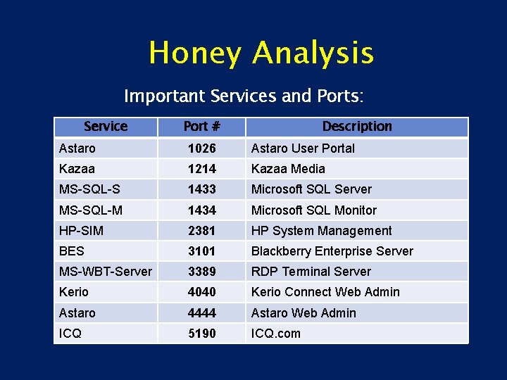 Honey Analysis Important Services and Ports: Service Port # Description Astaro 1026 Astaro User