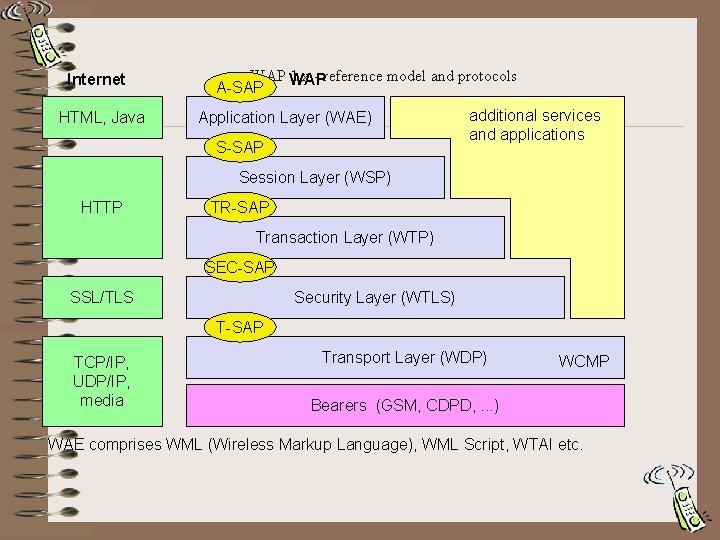 Internet HTML, Java WAP 1. x - reference model and protocols A-SAP Application Layer