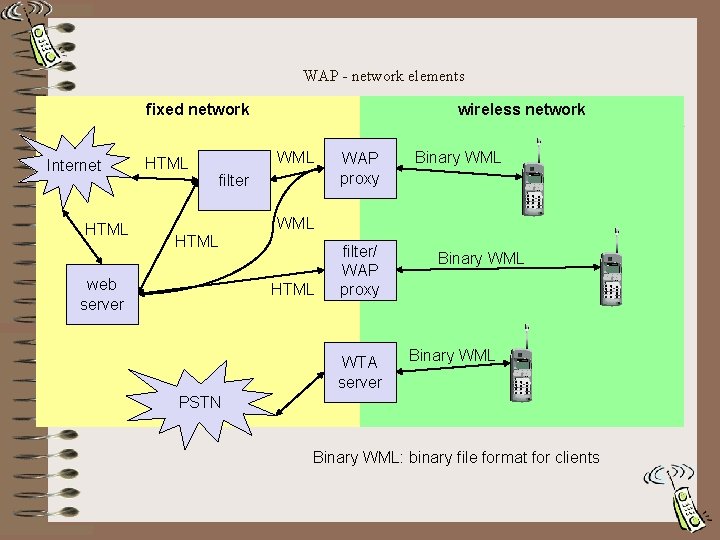 WAP - network elements fixed network Internet HTML wireless network WML filter WAP proxy