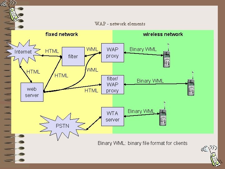 WAP - network elements fixed network Internet HTML wireless network WML filter WAP proxy