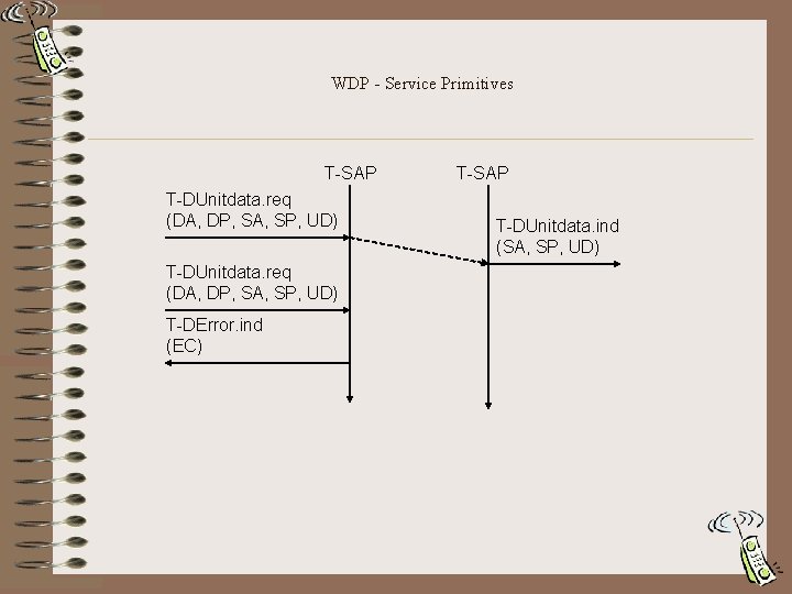 WDP - Service Primitives T-SAP T-DUnitdata. req (DA, DP, SA, SP, UD) T-DError. ind