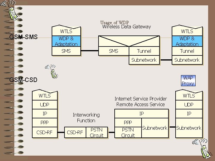 Usage of WDP Wireless Data Gateway WTLS WDP & Adaptation SMS GSM-SMS Tunnel WTLS