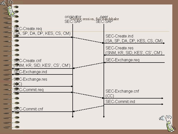 originator Secure session, fullpeer handshake SEC-SAP SEC-Create. req (SA, SP, DA, DP, KES, CM)