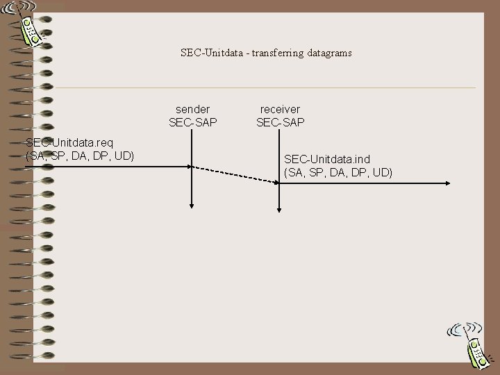 SEC-Unitdata - transferring datagrams sender SEC-SAP SEC-Unitdata. req (SA, SP, DA, DP, UD) receiver