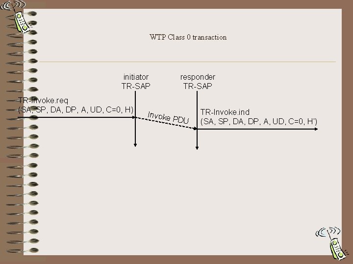 WTP Class 0 transaction initiator TR-SAP TR-Invoke. req (SA, SP, DA, DP, A, UD,
