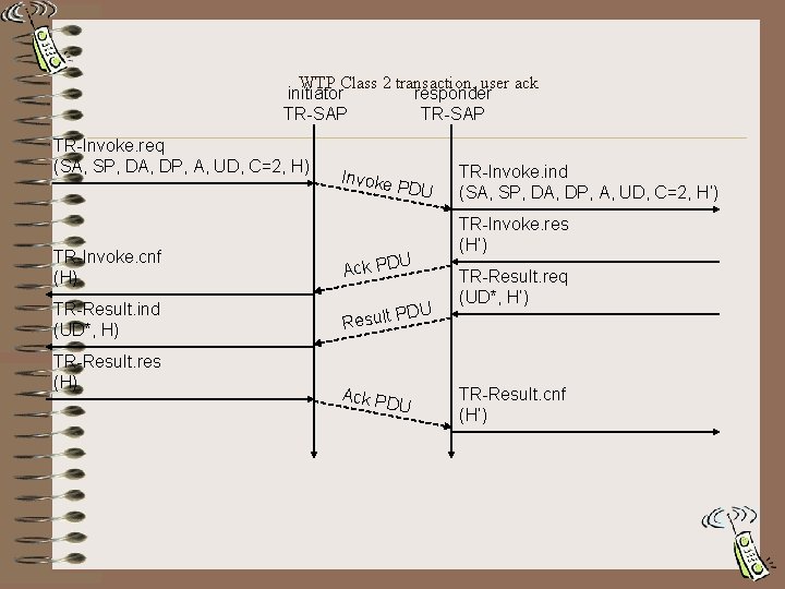 WTP Class 2 transaction, user ack initiator responder TR-SAP TR-Invoke. req (SA, SP, DA,