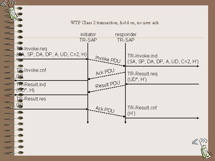 WTP Class 2 transaction, hold on, no user ack initiator TR-SAP TR-Invoke. req (SA,