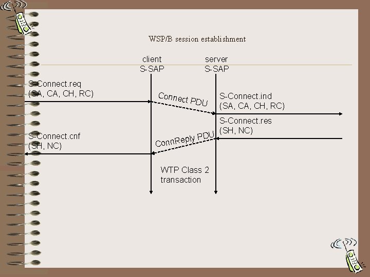 WSP/B session establishment client S-SAP S-Connect. req (SA, CH, RC) S-Connect. cnf (SH, NC)