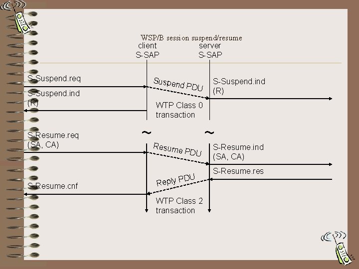 WSP/B session suspend/resume client server S-SAP S-Suspend. req Suspen d PDU S-Suspend. ind (R)