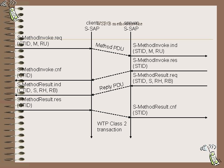 client. WSP/B method server invoke S-SAP S-Method. Invoke. req (CTID, M, RU) Method PDU
