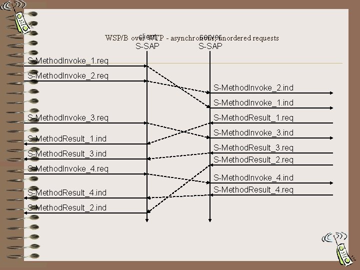 client serverunordered requests WSP/B over WTP - asynchronous, S-SAP S-Method. Invoke_1. req S-Method. Invoke_2.
