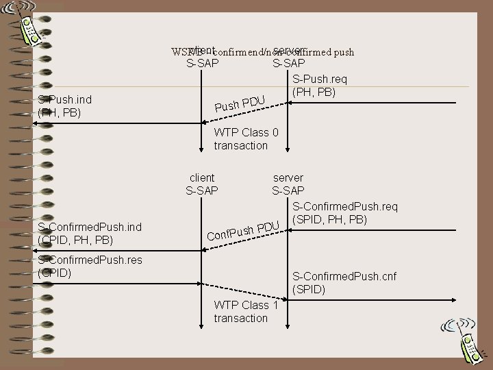 S-Push. ind (PH, PB) client server WSP/B - confirmend/non-confirmed push S-SAP S-Push. req (PH,