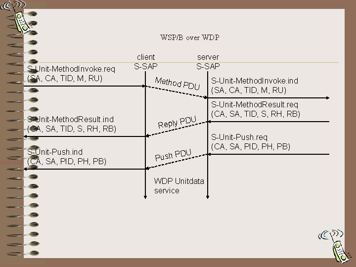 WSP/B over WDP S-Unit-Method. Invoke. req (SA, CA, TID, M, RU) S-Unit-Method. Result. ind