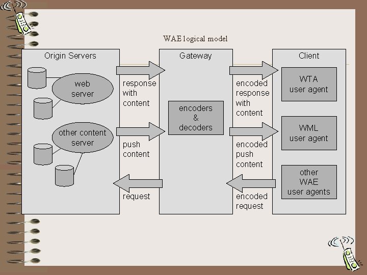 WAE logical model Origin Servers web server other content server Gateway response with content