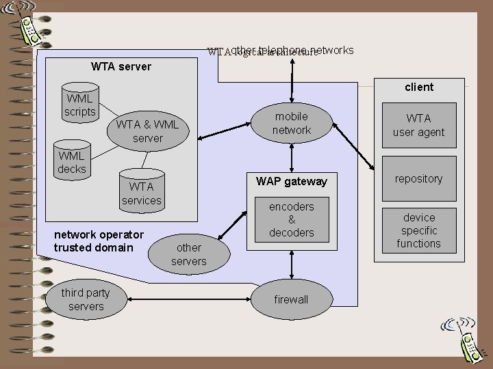 telephone networks WTAother logical architecture WTA server client WML scripts WTA & WML server