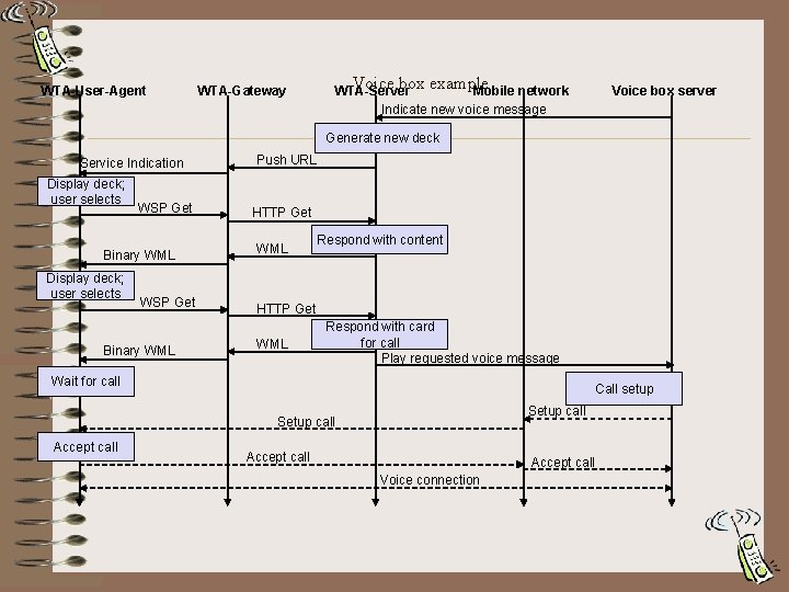 WTA-User-Agent WTA-Gateway Voice box example WTA-Server Mobile network Indicate new voice message Voice box