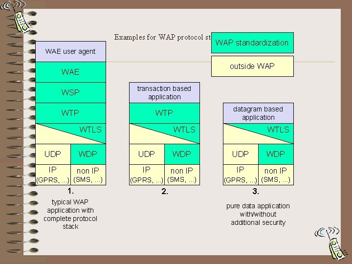 Examples for WAP protocol stacks (WAP 1. x) WAP standardization WAE user agent outside