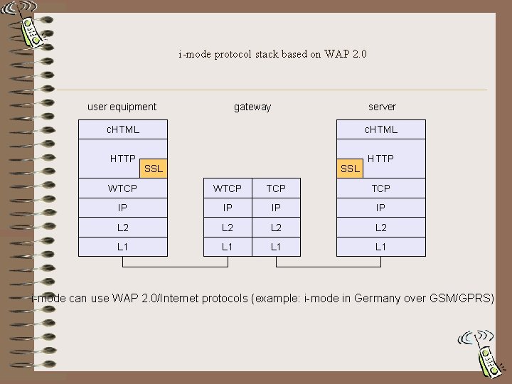 i-mode protocol stack based on WAP 2. 0 user equipment gateway server c. HTML