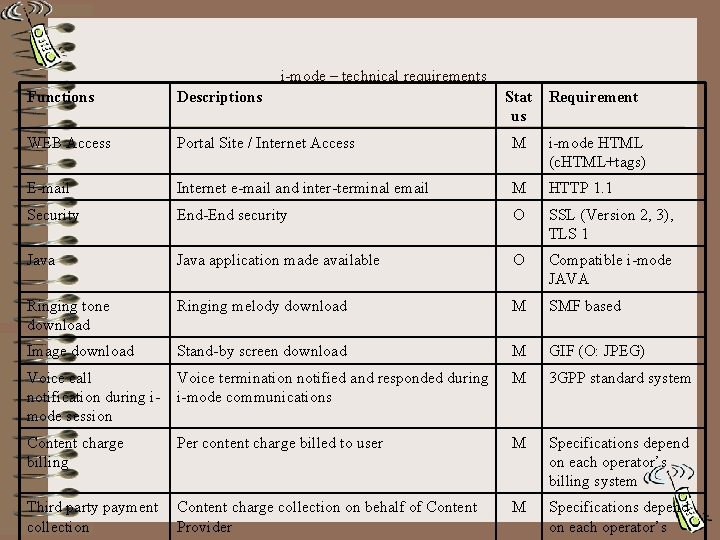 i-mode – technical requirements Functions Descriptions Stat us Requirement WEB Access Portal Site /