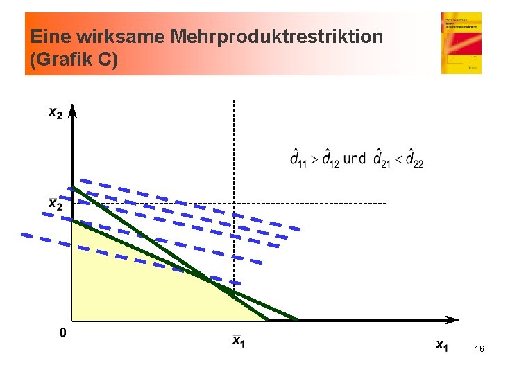 Eine wirksame Mehrproduktrestriktion (Grafik C) 16 