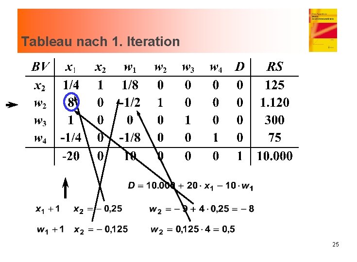 Tableau nach 1. Iteration 25 