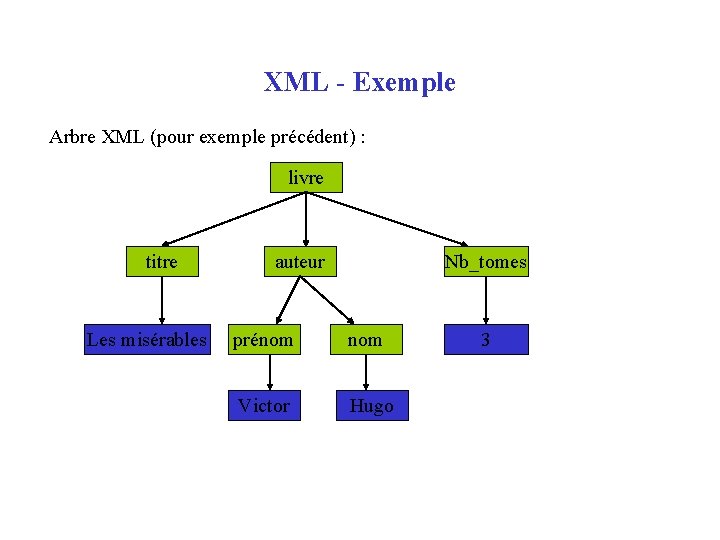 XML - Exemple Arbre XML (pour exemple précédent) : livre titre Les misérables auteur