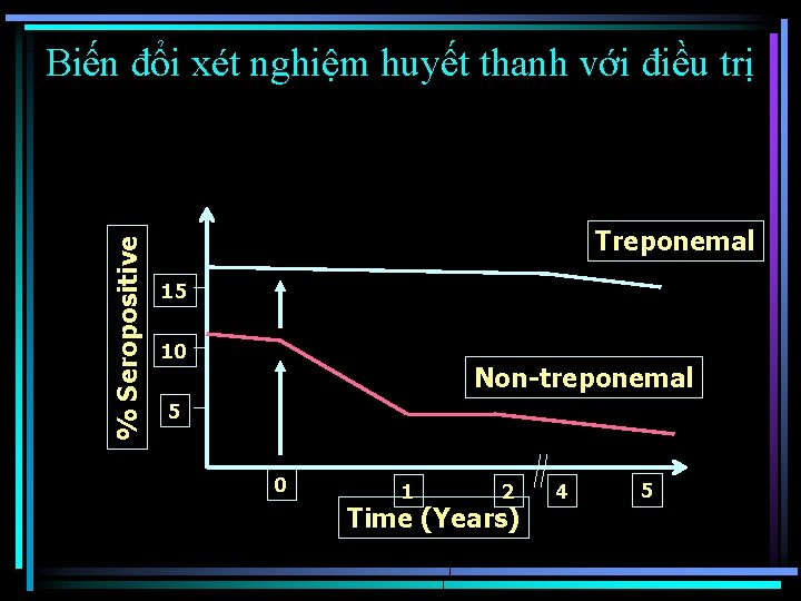 % Seropositive Biến đổi xét nghiệm huyết thanh với điều trị Treponemal 15 10