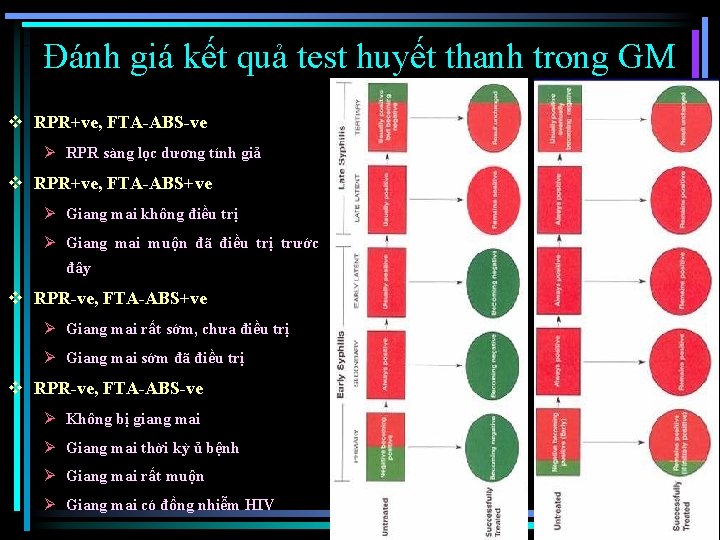 Đánh giá kết quả test huyết thanh trong GM v RPR+ve, FTA-ABS-ve Ø RPR