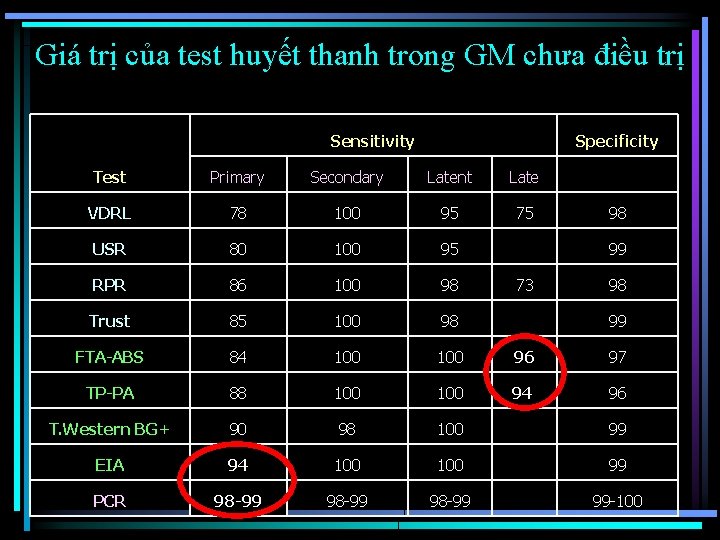 Giá trị của test huyết thanh trong GM chưa điều trị Sensitivity Specificity Test