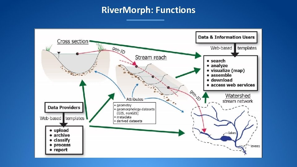 River. Morph: Functions River. Morph: Functions