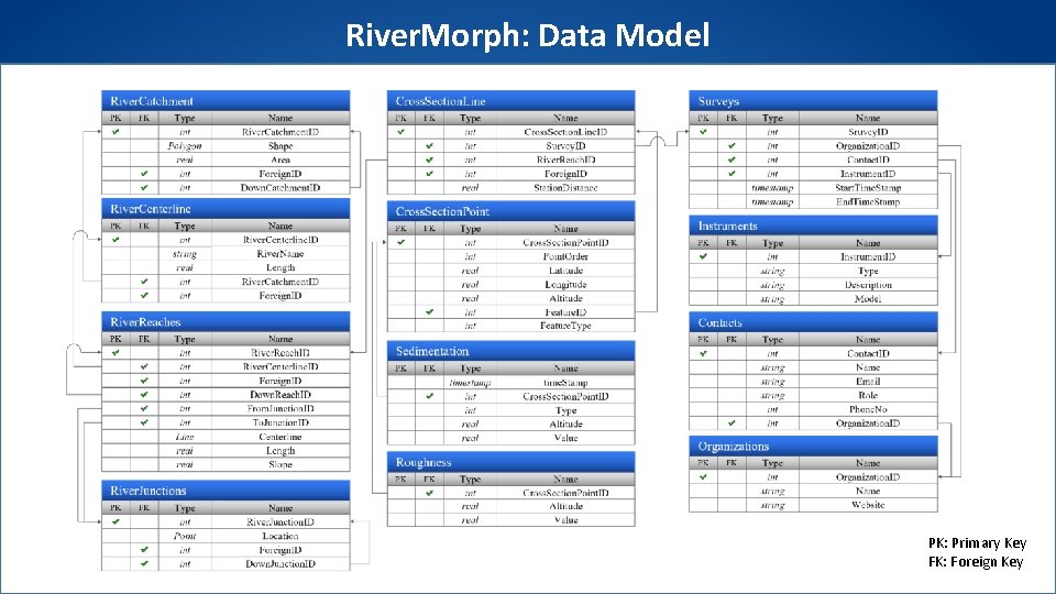 River. Morph: Data Model PK: Primary Key FK: Foreign Key River. Morph: Data Model PK: Primary Key FK: Foreign Key