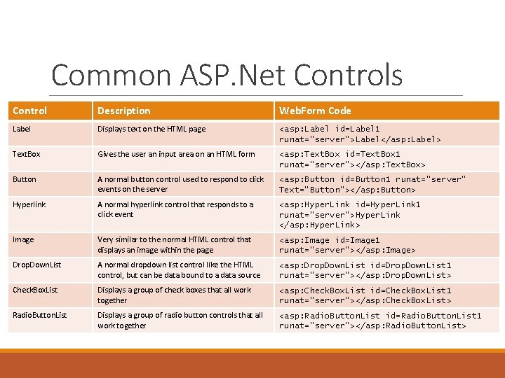 Common ASP. Net Controls Control Description Web. Form Code Label Displays text on the