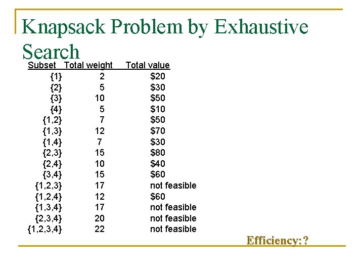 Knapsack Problem by Exhaustive Search Subset Total weight Total value {1} {2} {3} {4}