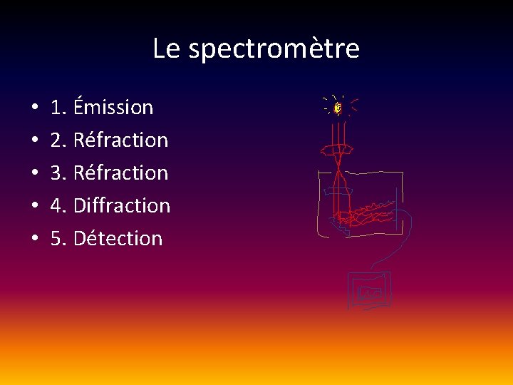 Le spectromètre • • • 1. Émission 2. Réfraction 3. Réfraction 4. Diffraction 5.
