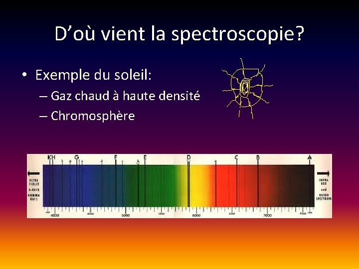 D’où vient la spectroscopie? • Exemple du soleil: – Gaz chaud à haute densité