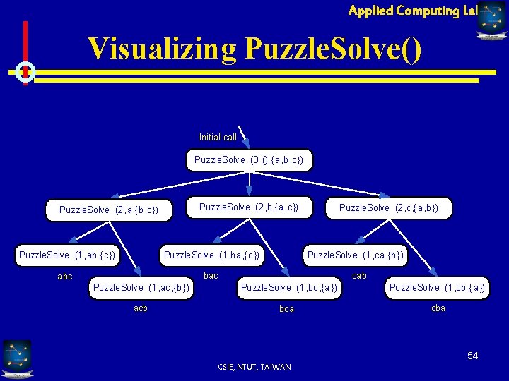 Applied Computing Lab Visualizing Puzzle. Solve() Initial call Puzzle. Solve (3, (), {a, b,