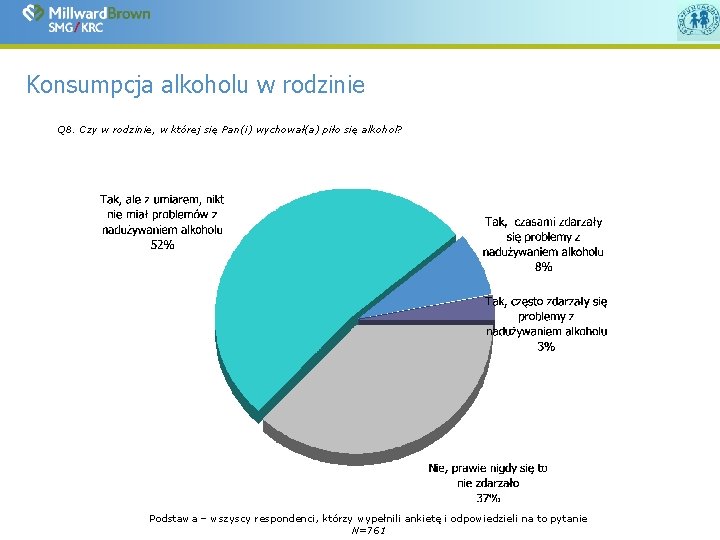 Konsumpcja alkoholu w rodzinie Q 8. Czy w rodzinie, w której się Pan(i) wychował(a)