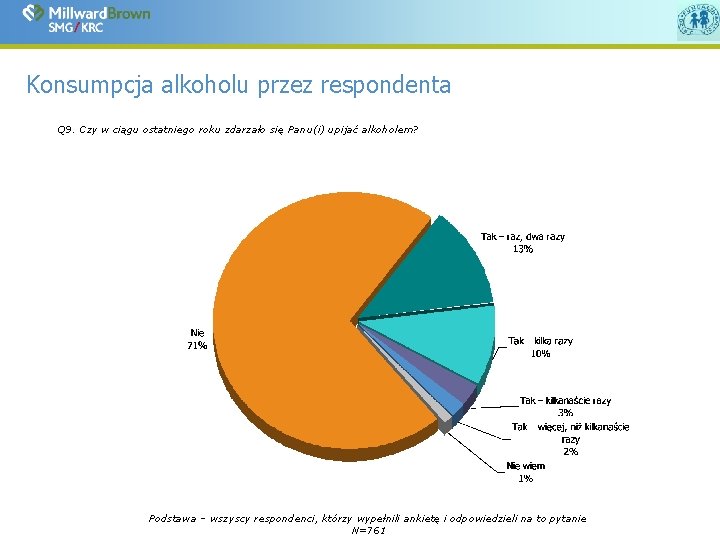 Konsumpcja alkoholu przez respondenta Q 9. Czy w ciągu ostatniego roku zdarzało się Panu(i)