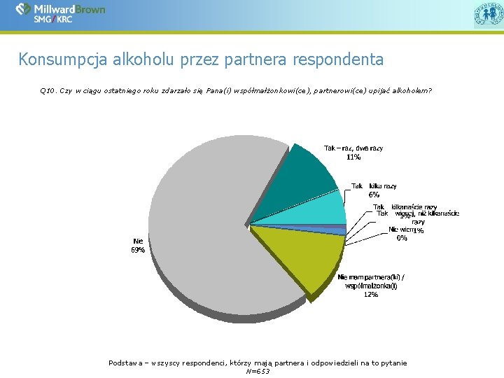 Konsumpcja alkoholu przez partnera respondenta Q 10. Czy w ciągu ostatniego roku zdarzało się