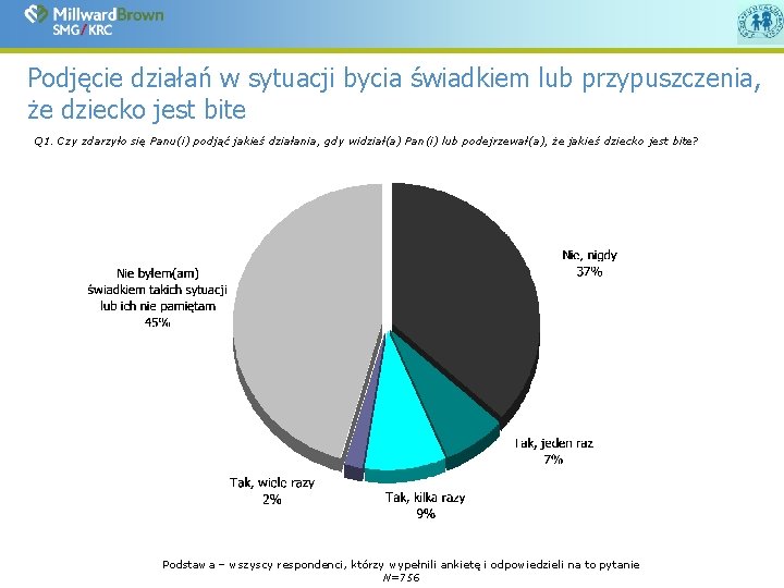 Podjęcie działań w sytuacji bycia świadkiem lub przypuszczenia, że dziecko jest bite Q 1.