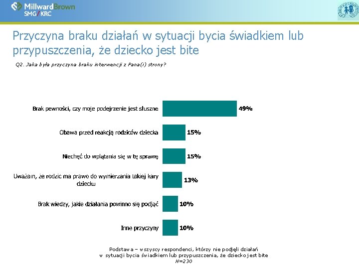 Przyczyna braku działań w sytuacji bycia świadkiem lub przypuszczenia, że dziecko jest bite Q