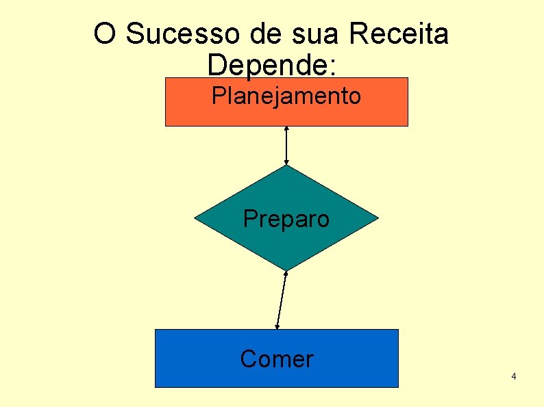 O Sucesso de sua Receita Depende: Planejamento Preparo Comer 4 