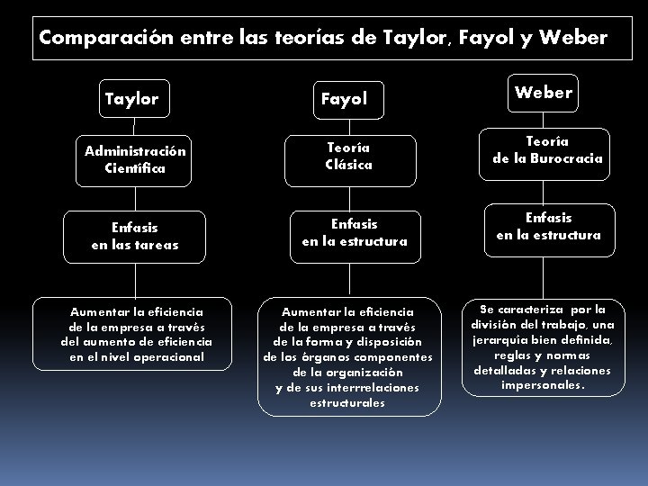 Comparación entre las teorías de Taylor, Fayol y Weber Taylor Administración Científica Enfasis en